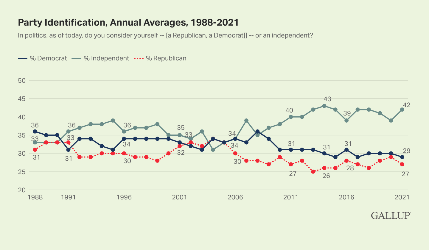 Independents are the Largest Political Group in America